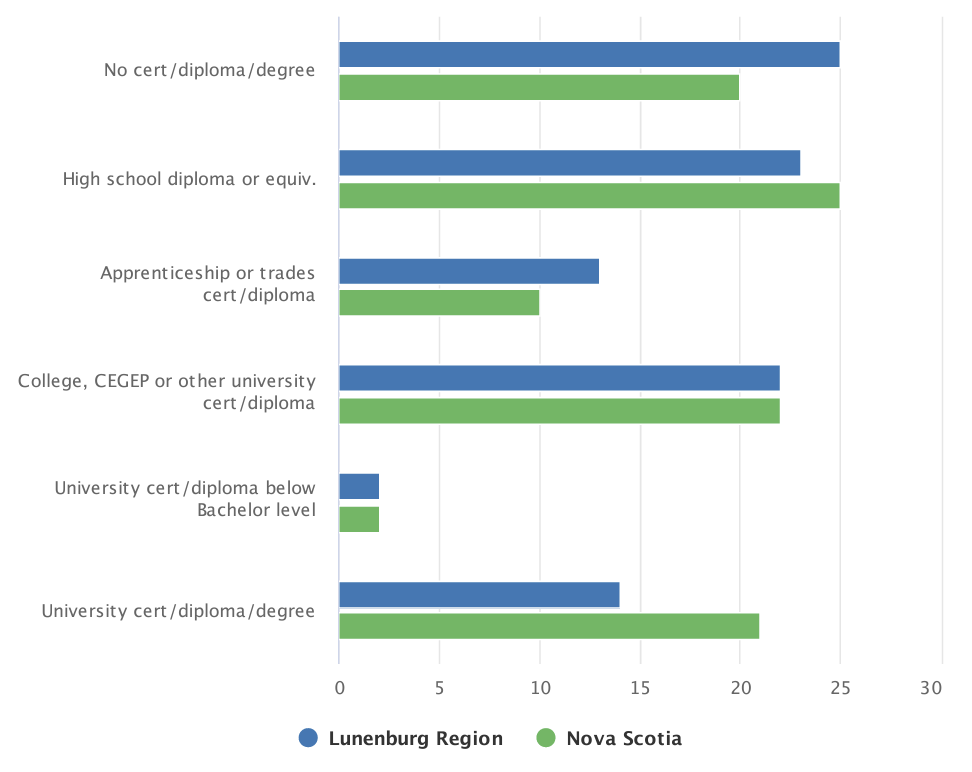 FIGURE 3: EDUCATIONAL ATTAINMENT – LUNENBURG AND NOVA SCOTIA